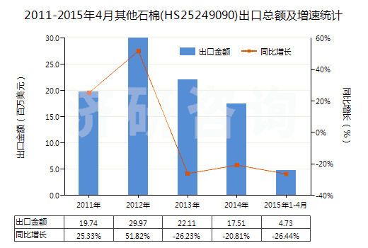 2011-2015年4月其他石棉(HS25249090)出口總額及增速統(tǒng)計